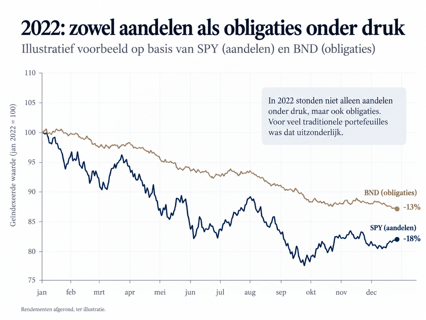 Grafiek van SPY en BND in 2022, waarin zowel aandelen als obligaties duidelijk dalen.