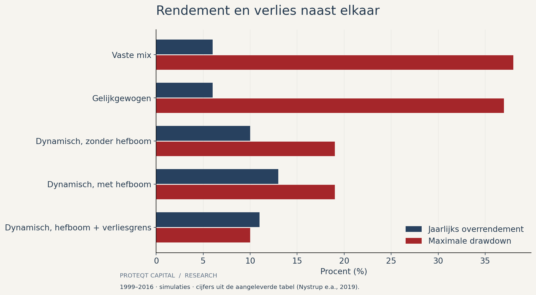 Overrendement en maximale drawdown per strategie