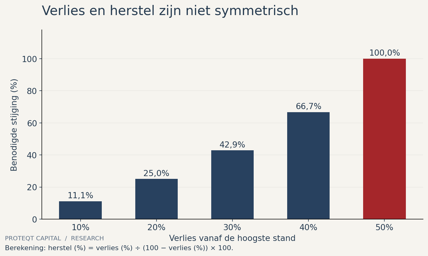 Benodigd herstel na een verlies