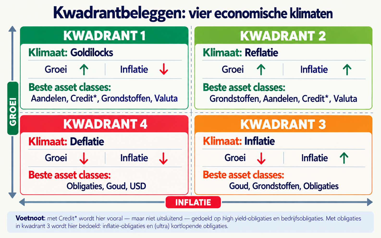 Brede weergave van de vier economische klimaten binnen Kwadrantbeleggen.