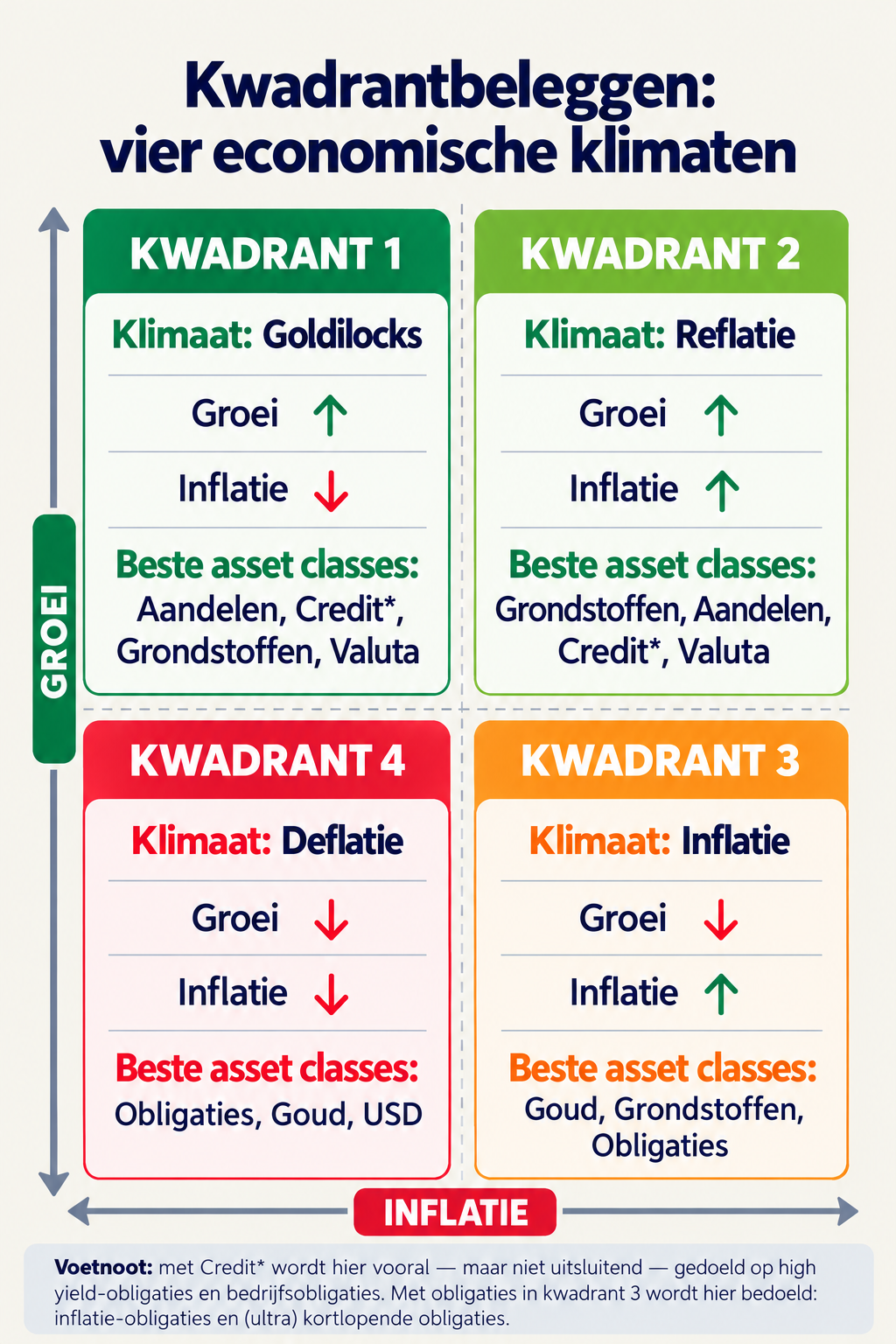 Vier economische klimaten binnen Kwadrantbeleggen.