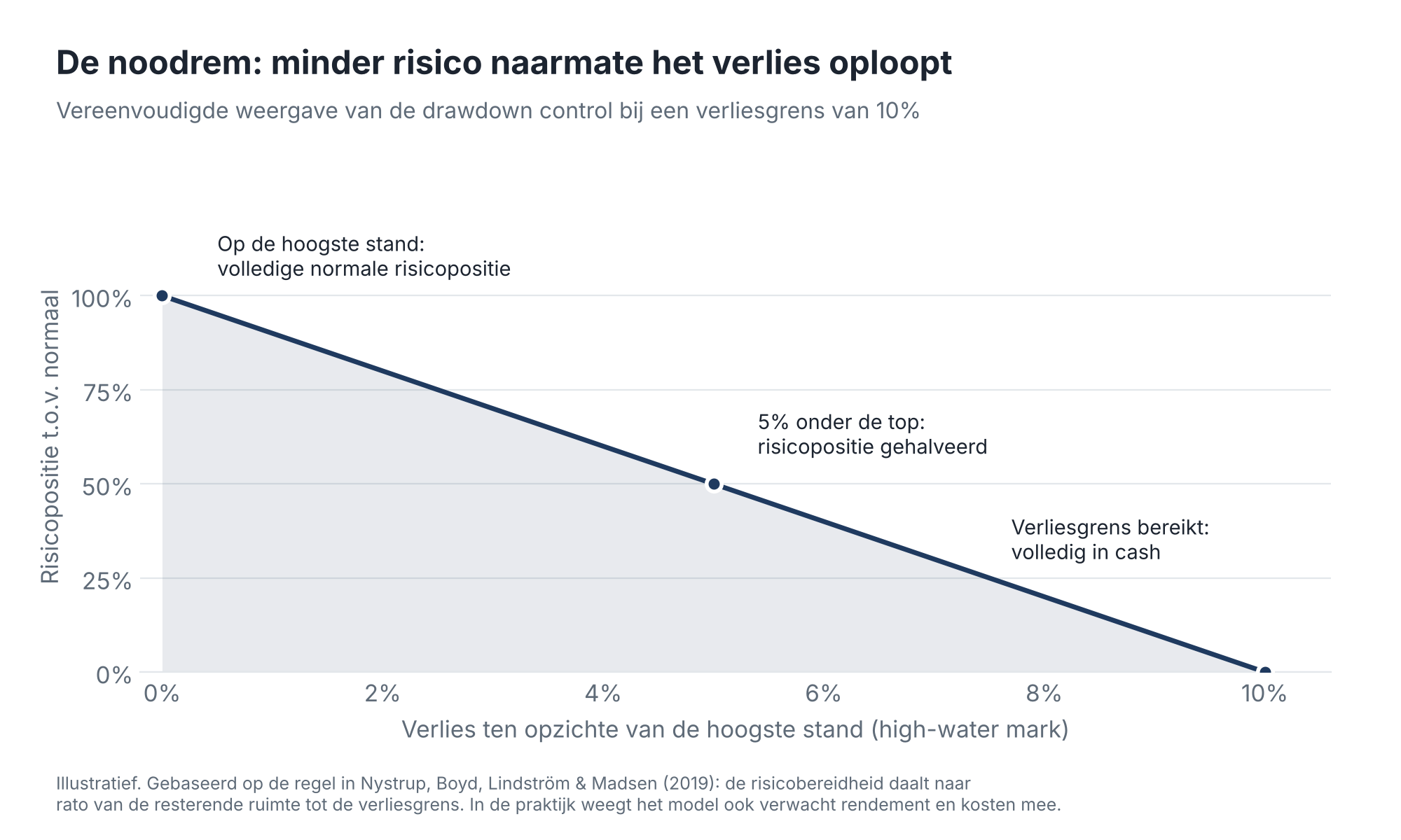 Illustratieve grafiek: de risicopositie daalt van 100% op de hoogste stand naar 0% bij een verlies van 10%.