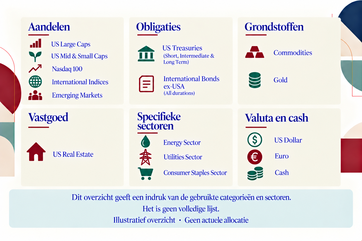 Voorbeelden van beleggingscategorieën en sectoren, voornamelijk via ETF’s. Geen volledige lijst of actuele allocatie.