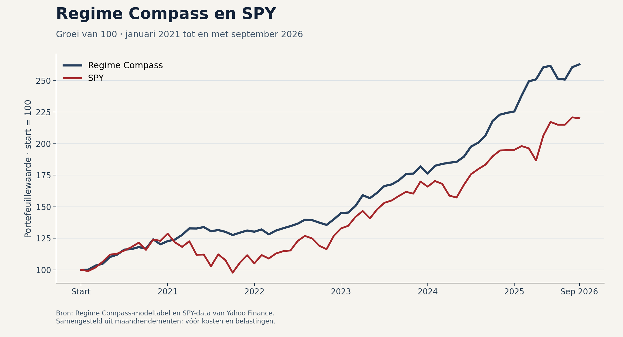 Groei van 100: Regime Compass en de aangeleverde SPY-benchmark, januari 2021 tot en met september 2026