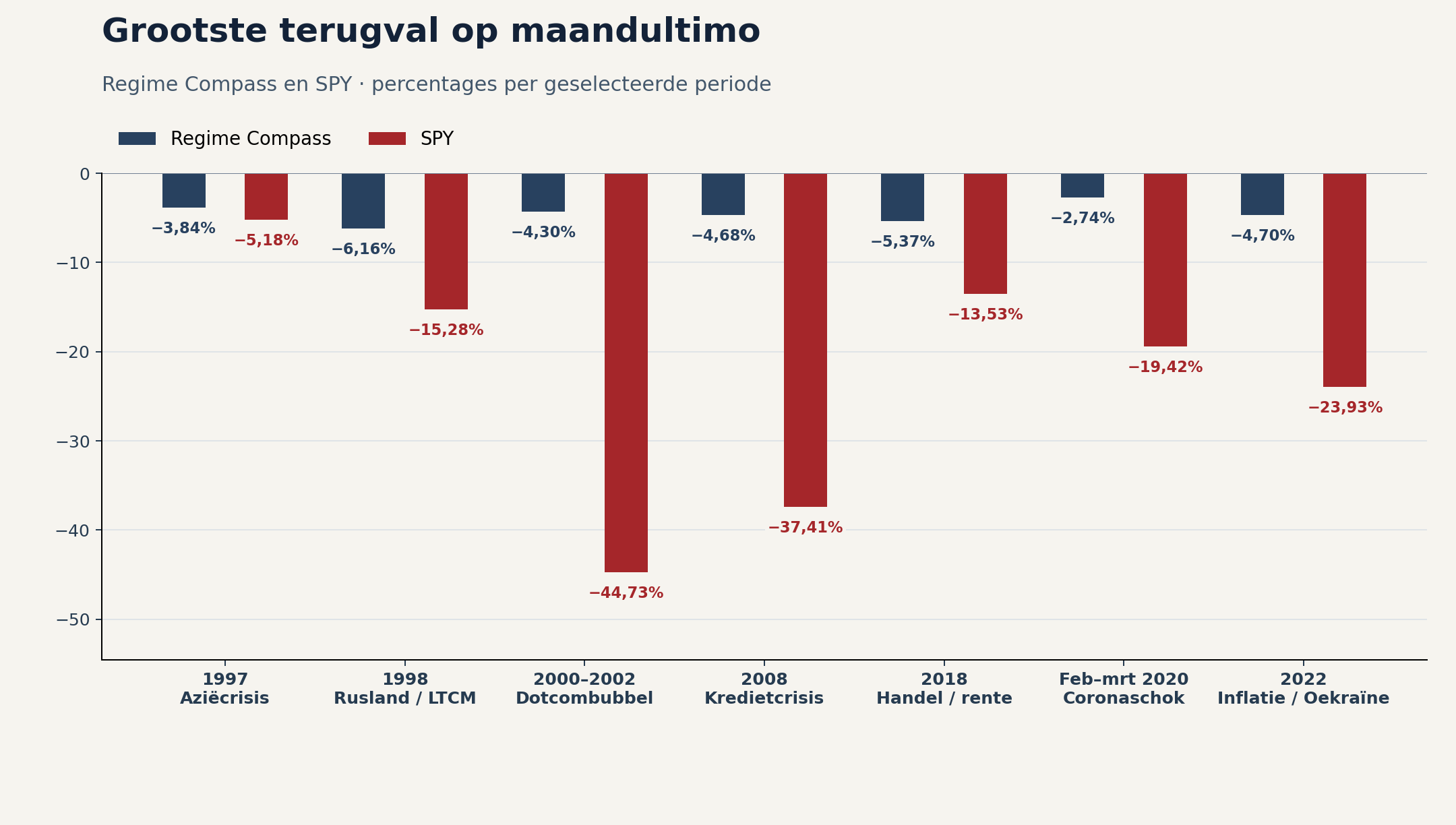 MDD op maandultimo per stressperiode van Regime Compass en SPY