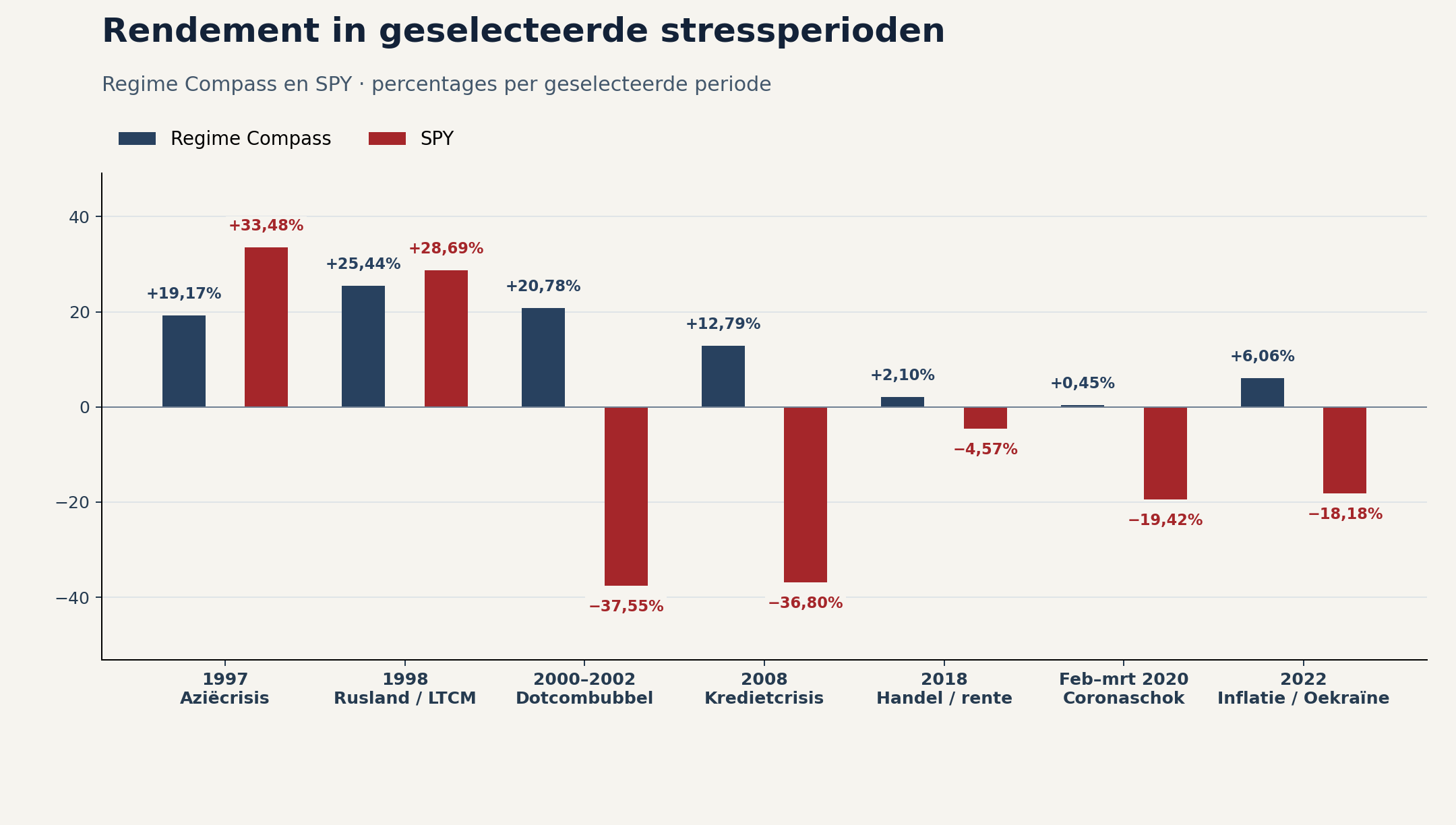 Rendement per stressperiode van Regime Compass en SPY